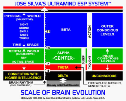 Silva-Ultramind-ESP-Scale-of-Brain-Evolution